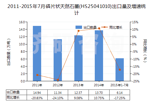 2011-2015年7月磷片狀天然石墨(HS25041010)出口量及增速統(tǒng)計(jì)